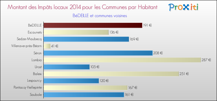 Montant des impôts locaux par Habitant pour BéDEILLE et les communes proches en 2014 Comparaison des impôts locaux par habitant pour BéDEILLE et les communes voisines en 2014