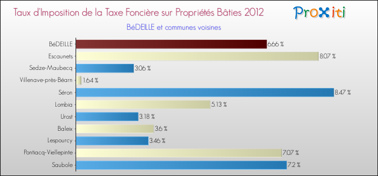 Taux d'imposition de la taxe foncière sur le bati 2012 pour BéDEILLE et les communes proches Comparaison des taux d'imposition de la taxe foncière sur le bati 2012 pour BéDEILLE et les communes voisines