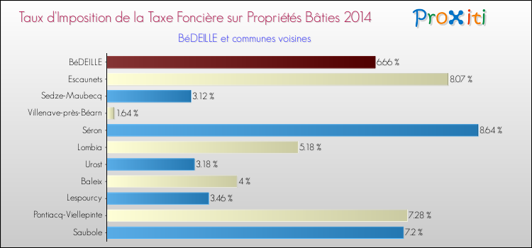 Taux d'imposition de la taxe foncière sur le bati 2014 pour BéDEILLE et les communes proches Comparaison des taux d'imposition de la taxe foncière sur le bati 2014 pour BéDEILLE et les communes voisines