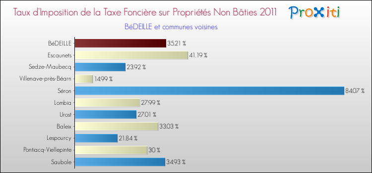 Taux d'imposition de la taxe foncière sur les immeubles et terrains non batis 2011 pour BéDEILLE et les communes proches Comparaison des taux d'imposition de la taxe foncière sur les immeubles et terrains non batis 2011 pour BéDEILLE et les communes voisines