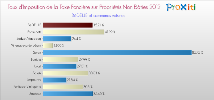 Taux d'imposition de la taxe foncière sur les immeubles et terrains non batis 2012 pour BéDEILLE et les communes proches Comparaison des taux d'imposition de la taxe foncière sur les immeubles et terrains non batis 2012 pour BéDEILLE et les communes voisines