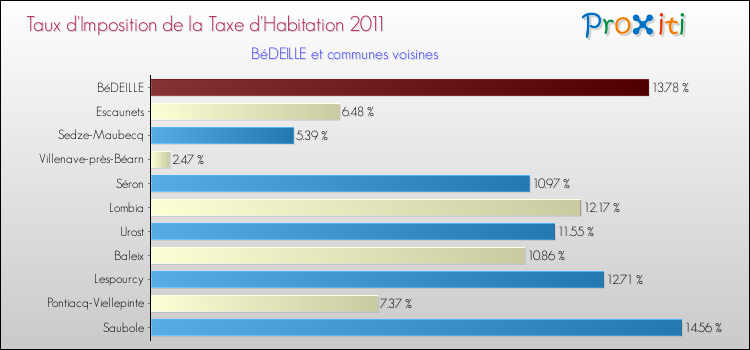 Taux d'imposition de la taxe d'habitation 2011 pour BéDEILLE et les communes proches Comparaison des taux d'imposition de la taxe d'habitation 2011 pour BéDEILLE et les communes voisines
