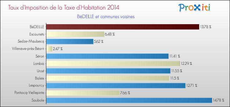 Taux d'imposition de la taxe d'habitation 2014 pour BéDEILLE et les communes proches Comparaison des taux d'imposition de la taxe d'habitation 2014 pour BéDEILLE et les communes voisines