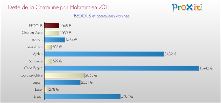 Dette par habitant de la commune en 2011 pour BEDOUS et les communes proches Comparaison de la dette par habitant de la commune en 2011 pour BEDOUS et les communes voisines