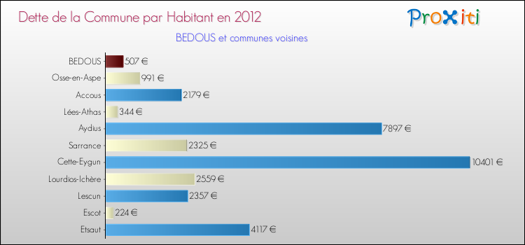 Dette par habitant de la commune en 2012 pour BEDOUS et les communes proches Comparaison de la dette par habitant de la commune en 2012 pour BEDOUS et les communes voisines
