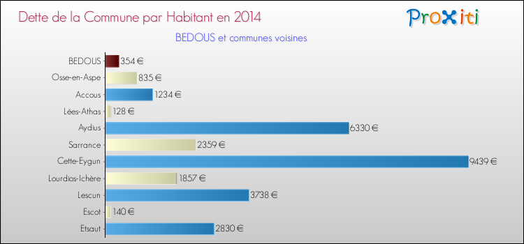 Dette par habitant de la commune en 2014 pour BEDOUS et les communes proches Comparaison de la dette par habitant de la commune en 2014 pour BEDOUS et les communes voisines