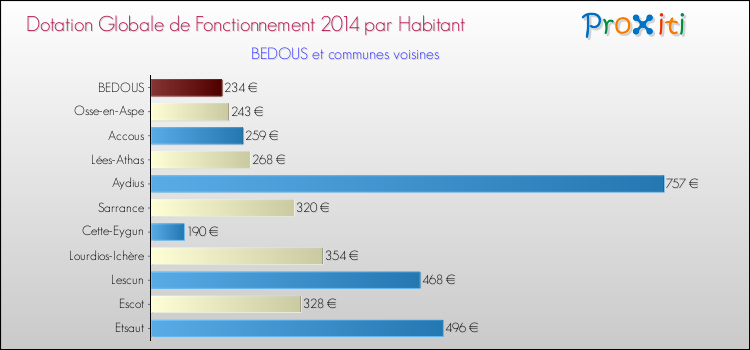 Montant des dotations globales de fonctionnement DGF par Habitant pour BEDOUS et les communes proches en 2014. Comparaison des des dotations globales de fonctionnement DGF par habitant pour BEDOUS et les communes voisines en 2014.