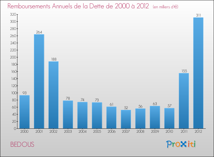 Evolution de l'annuité de la dette pour la commune de BEDOUS de 2000 à 2012 Annuités de la dette pour BEDOUS de 2000 à 2012
