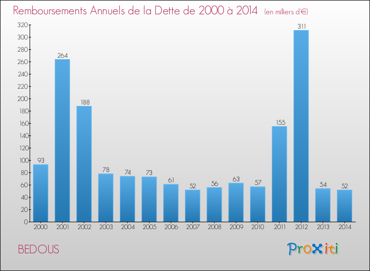 Evolution de l'annuité de la dette pour la commune de BEDOUS de 2000 à 2014 Annuités de la dette pour BEDOUS de 2000 à 2014