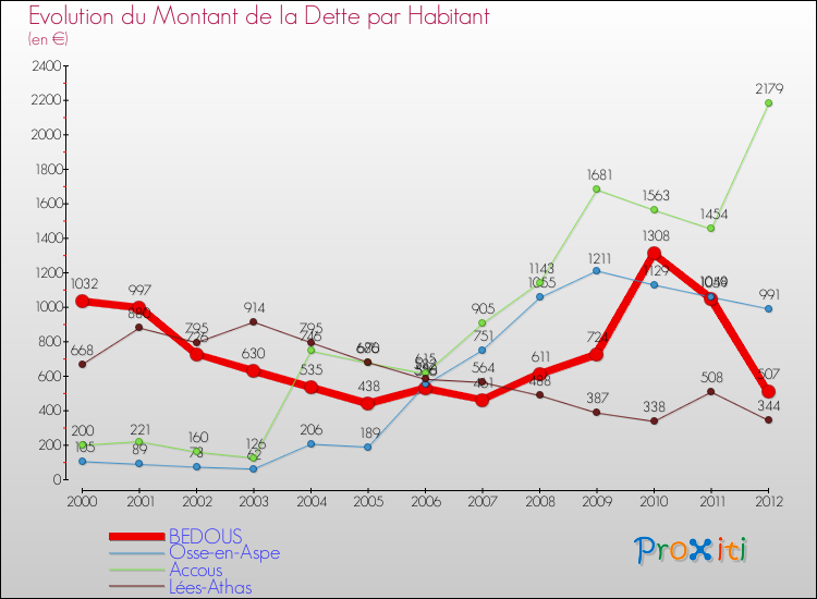 Evolution de la dette par habitant pour la commune de BEDOUS et les communes proches de 2000 à 2012 Comparaison de la dette par habitant pour BEDOUS et les communes voisines de 2000 à 2012