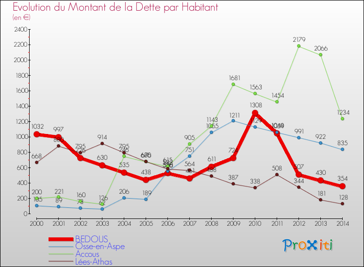 Evolution de la dette par habitant pour la commune de BEDOUS et les communes proches de 2000 à 2014 Comparaison de la dette par habitant pour BEDOUS et les communes voisines de 2000 à 2014