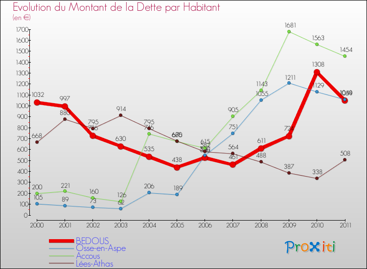 Evolution de la dette par habitant pour la commune de BEDOUS et les communes proches Comparaison de la dette par habitant pour BEDOUS et les communes voisines
