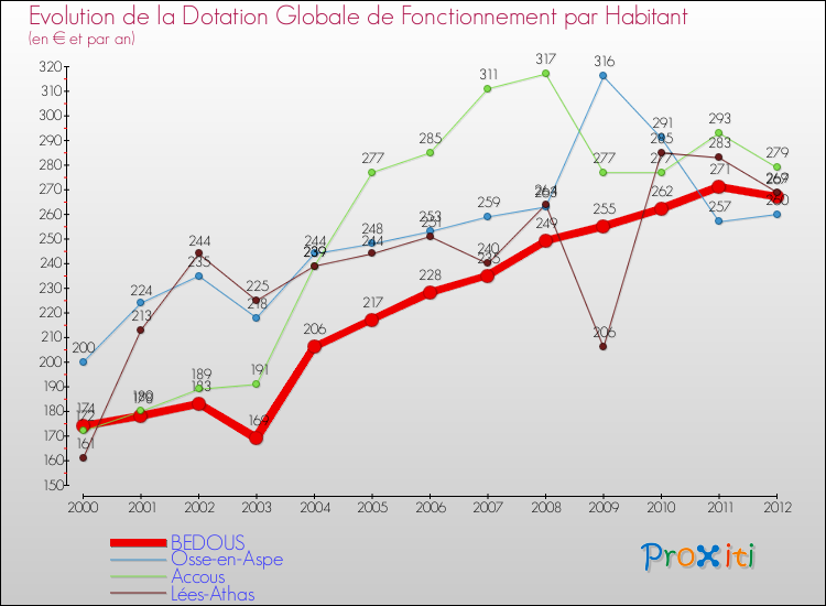Evolution et montant de la dotation globale de fonctionnement par Habitant pour BEDOUS et les communes proches Comparaison des dotations globales de fonctionnement par habitant pour BEDOUS et les communes voisines