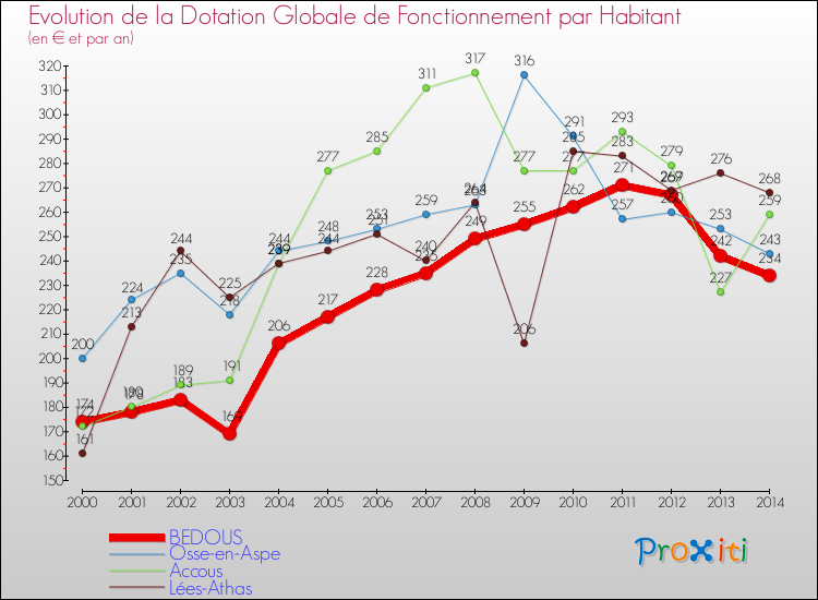 Evolution et montant de la dotation globale de fonctionnement par Habitant pour BEDOUS et les communes proches de 2000 à 2014. Comparaison des dotations globales de fonctionnement par habitant pour BEDOUS et les communes voisines de 2000 à 2014.