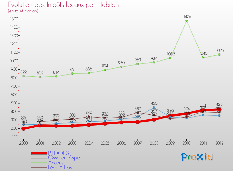 Evolution et montant des impôts locaux par Habitant pour BEDOUS et les communes proches Comparaison des impôts locaux par habitant pour BEDOUS et les communes voisines