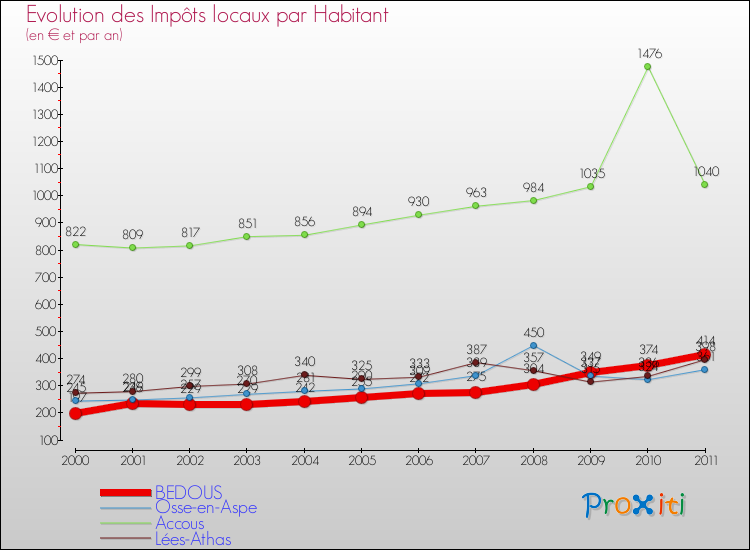 Evolution et montant des impôts locaux par Habitant pour BEDOUS et les communes proches Comparaison des impôts locaux par habitant pour BEDOUS et les communes voisines