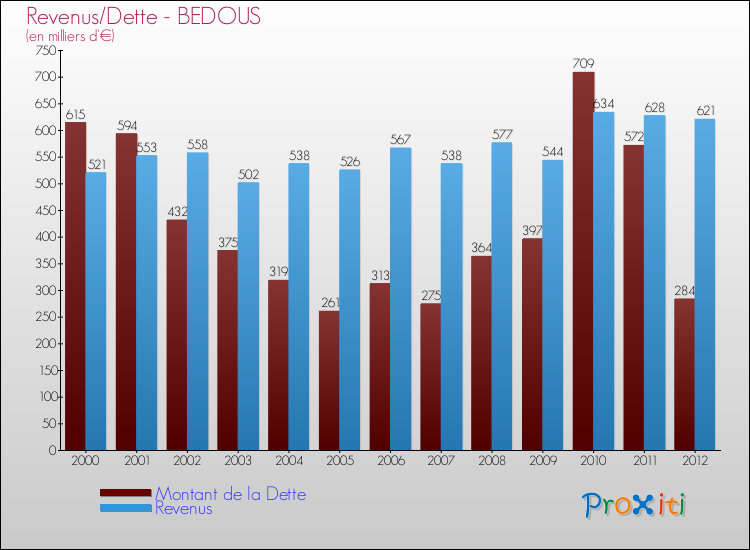 Evolution comparée de la dette et des revenus pour la commune de BEDOUS de 2000 à 2012 Comparaison de la dette et des revenus pour BEDOUS de 2000 à 2012