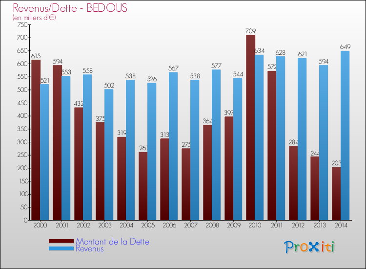 Evolution comparée de la dette et des revenus pour la commune de BEDOUS de 2000 à 2014 Comparaison de la dette et des revenus pour BEDOUS de 2000 à 2014