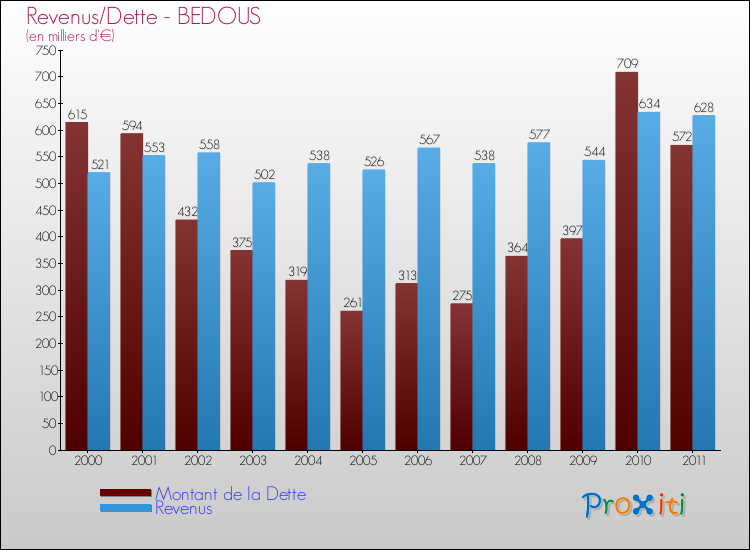 Evolution comparée de la dette et des revenus pour la commune de BEDOUS de 2000 à 2011 Comparaison de la dette et des revenus pour BEDOUS de 2000 à 2011
