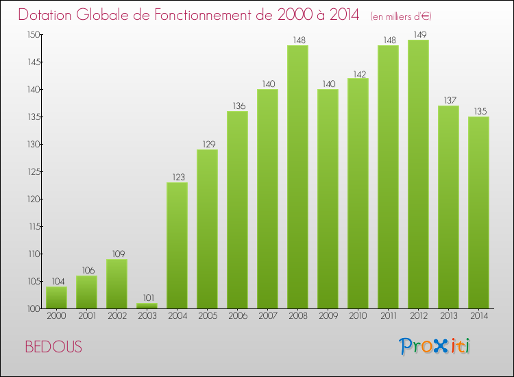 Evolution du montant de la Dotation Globale de Fonctionnement pour la commune de BEDOUS de 2000 à 2014 Evolution du montant de la Dotation Globale de Fonctionnement pour BEDOUS de 2000 à 2014