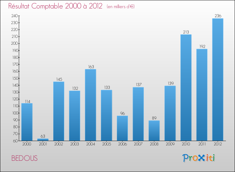 Evolution du résultat comptable pour la commune de BEDOUS de 2000 à 2012 Evolution du résultat comptable pour BEDOUS de 2000 à 2012