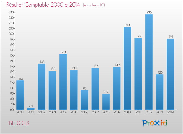 Evolution du résultat comptable pour la commune de BEDOUS de 2000 à 2014 Evolution du résultat comptable pour BEDOUS de 2000 à 2014