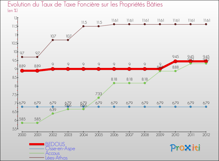 Evolution du taux de la taxe foncière sur le bati pour BEDOUS et les communes proches de 2000 à 2012 Comparaison des taux de taxe foncière sur le bati pour BEDOUS et les communes voisines de 2000 à 2012