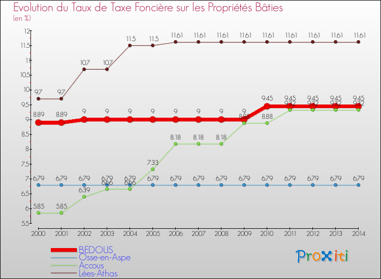 Evolution du taux de la taxe foncière sur le bati pour BEDOUS et les communes proches de 2000 à 2014 Comparaison des taux de taxe foncière sur le bati pour BEDOUS et les communes voisines de 2000 à 2014