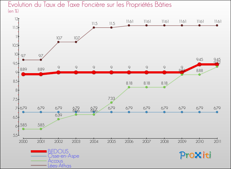 Evolution du taux de la taxe foncière sur le bati pour BEDOUS et les communes proches Comparaison des taux de taxe foncière sur le bati pour BEDOUS et les communes voisines