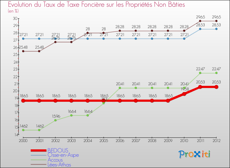 Evolution du taux de la taxe foncière sur les immeubles et terrains non batis pour BEDOUS et les communes proches de 2000 à 2012 Comparaison des taux de la taxe foncière sur les immeubles et terrains non batis pour BEDOUS et les communes voisines de 2000 à 2012