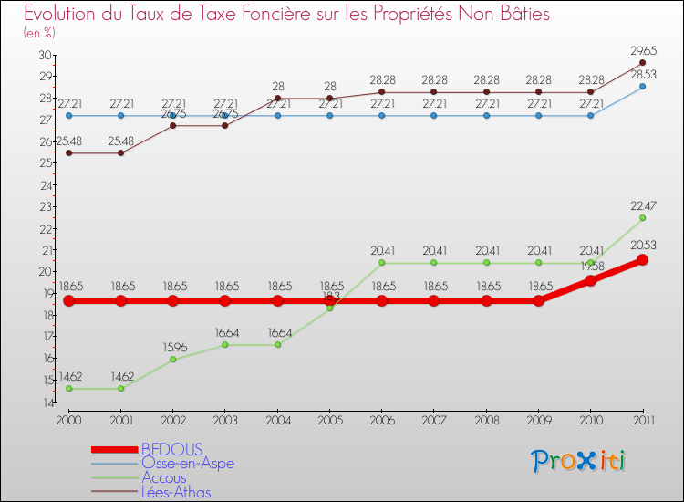 Evolution du taux de la taxe foncière sur les immeubles et terrains non batis pour BEDOUS et les communes proches Comparaison des taux de la taxe foncière sur les immeubles et terrains non batis pour BEDOUS et les communes voisines