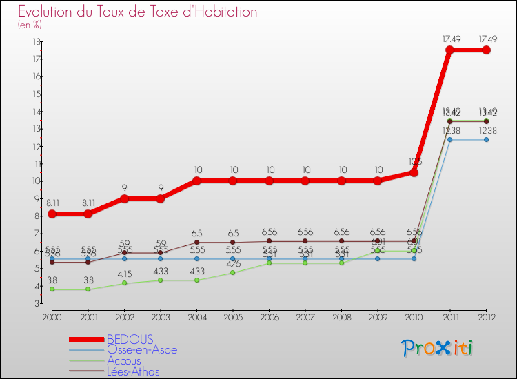 Evolution du taux de la taxe d'habitation pour BEDOUS et les communes proches Comparaison des taux de la taxe d'habitation pour BEDOUS et les communes voisines