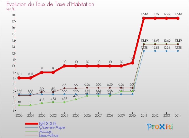 Evolution du taux de la taxe d'habitation pour BEDOUS et les communes proches de 2000 à 2014 Comparaison des taux de la taxe d'habitation pour BEDOUS et les communes voisines de 2000 à 2014