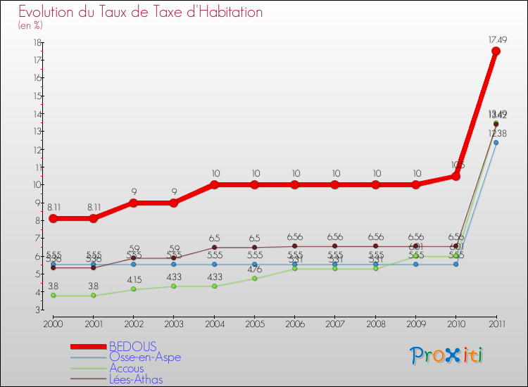 Evolution du taux de la taxe d'habitation pour BEDOUS et les communes proches Comparaison des taux de la taxe d'habitation pour BEDOUS et les communes voisines