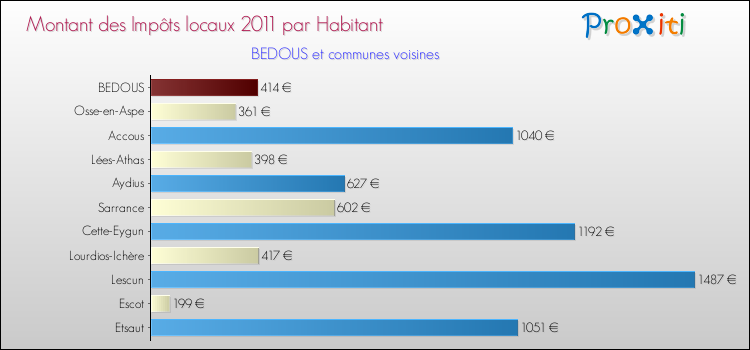 Montant des impôts locaux par Habitant pour BEDOUS et les communes proches Comparaison des impôts locaux par habitant pour BEDOUS et les communes voisines