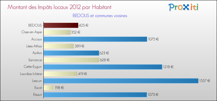 Montant des impôts locaux par Habitant pour BEDOUS et les communes proches Comparaison des impôts locaux par habitant pour BEDOUS et les communes voisines