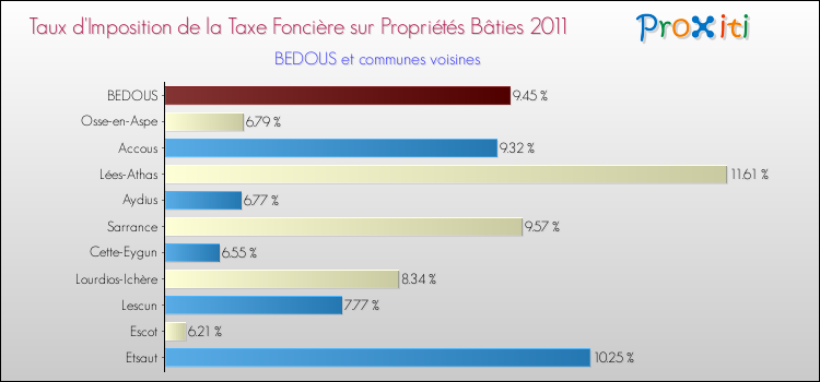 Taux d'imposition de la taxe foncière sur le bati 2011 pour BEDOUS et les communes proches Comparaison des taux d'imposition de la taxe foncière sur le bati 2011 pour BEDOUS et les communes voisines
