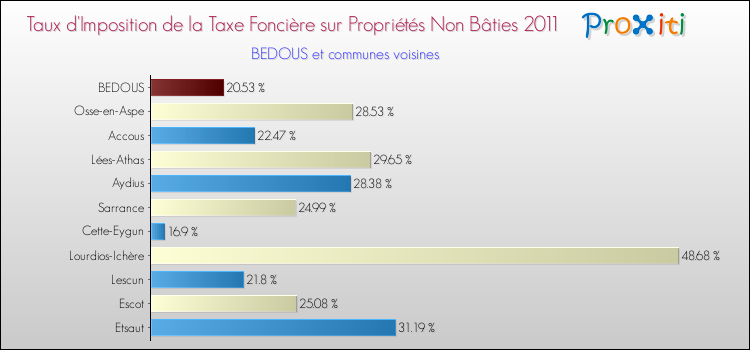 Taux d'imposition de la taxe foncière sur les immeubles et terrains non batis 2011 pour BEDOUS et les communes proches Comparaison des taux d'imposition de la taxe foncière sur les immeubles et terrains non batis 2011 pour BEDOUS et les communes voisines