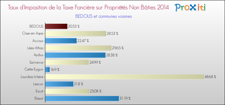 Taux d'imposition de la taxe foncière sur les immeubles et terrains non batis 2014 pour BEDOUS et les communes proches Comparaison des taux d'imposition de la taxe foncière sur les immeubles et terrains non batis 2014 pour BEDOUS et les communes voisines