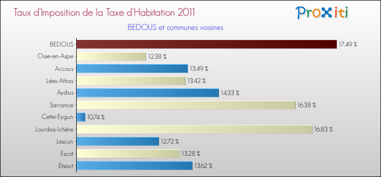Taux d'imposition de la taxe d'habitation 2011 pour BEDOUS et les communes proches Comparaison des taux d'imposition de la taxe d'habitation 2011 pour BEDOUS et les communes voisines