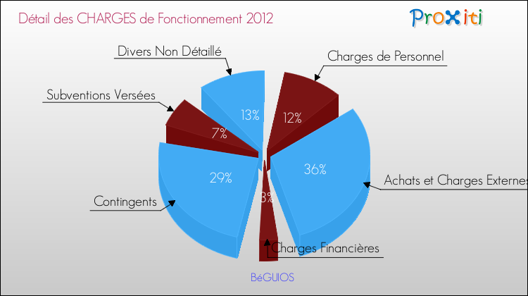 Décomposition des Charges de Fonctionnement 2012 de la commune de BéGUIOS Charges de Fonctionnement 2012 pour la commune de BéGUIOS