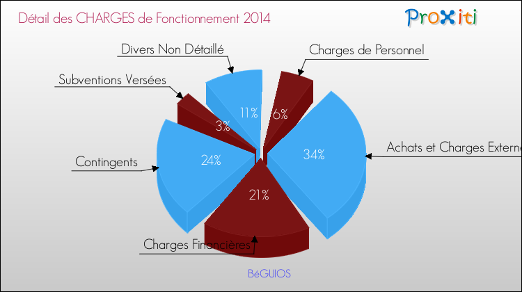 Décomposition des Charges de Fonctionnement 2014 de la commune de BéGUIOS Charges de Fonctionnement 2014 pour la commune de BéGUIOS