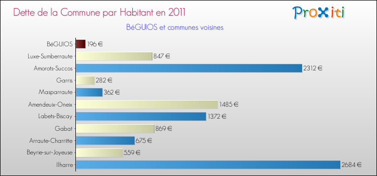 Dette par habitant de la commune en 2011 pour BéGUIOS et les communes proches Comparaison de la dette par habitant de la commune en 2011 pour BéGUIOS et les communes voisines