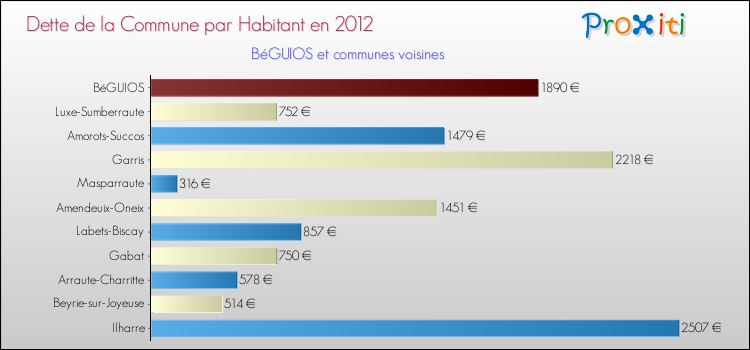 Dette par habitant de la commune en 2012 pour BéGUIOS et les communes proches Comparaison de la dette par habitant de la commune en 2012 pour BéGUIOS et les communes voisines