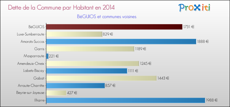 Dette par habitant de la commune en 2014 pour BéGUIOS et les communes proches Comparaison de la dette par habitant de la commune en 2014 pour BéGUIOS et les communes voisines
