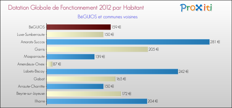 Montant des dotations globales de fonctionnement DGF par Habitant pour BéGUIOS et les communes proches Comparaison des des dotations globales de fonctionnement DGF par habitant pour BéGUIOS et les communes voisines