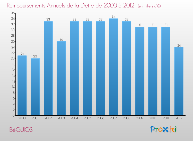 Evolution de l'annuité de la dette pour la commune de BéGUIOS de 2000 à 2012 Annuités de la dette pour BéGUIOS de 2000 à 2012