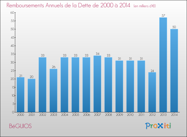 Evolution de l'annuité de la dette pour la commune de BéGUIOS de 2000 à 2014 Annuités de la dette pour BéGUIOS de 2000 à 2014