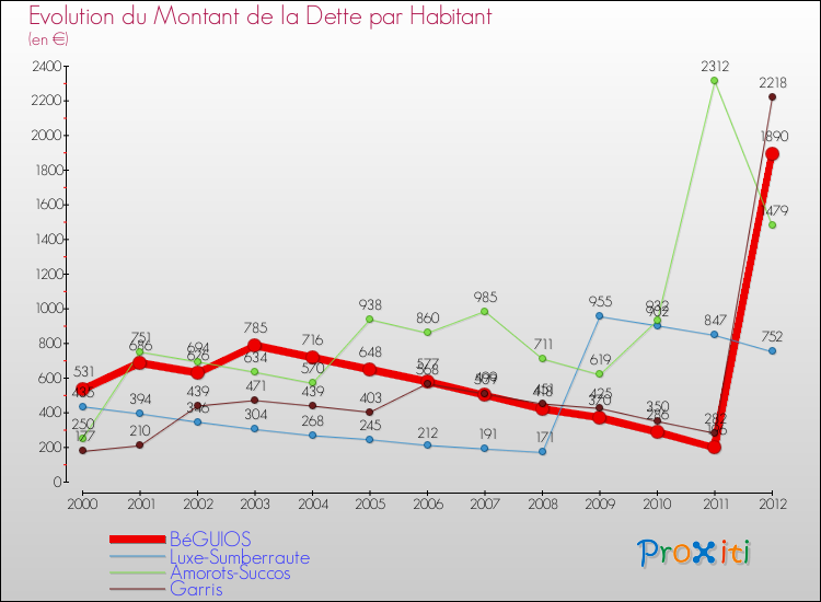 Evolution de la dette par habitant pour la commune de BéGUIOS et les communes proches de 2000 à 2012 Comparaison de la dette par habitant pour BéGUIOS et les communes voisines de 2000 à 2012