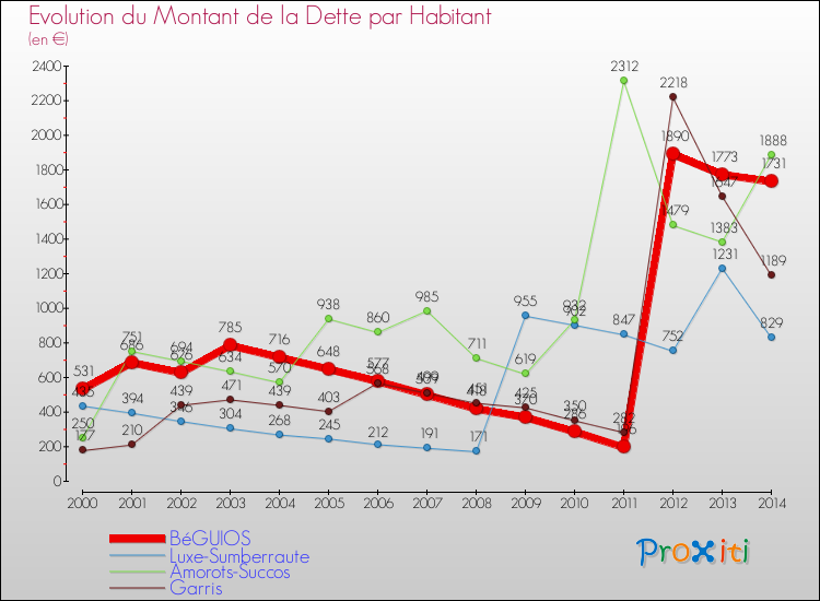 Evolution de la dette par habitant pour la commune de BéGUIOS et les communes proches de 2000 à 2014 Comparaison de la dette par habitant pour BéGUIOS et les communes voisines de 2000 à 2014